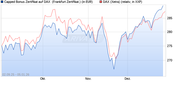 Capped Bonus Zertifikat auf DAX [Soci&eacute;t&eacute; G&eacute;n&eacute;rale E. (WKN: FD0E49) Chart