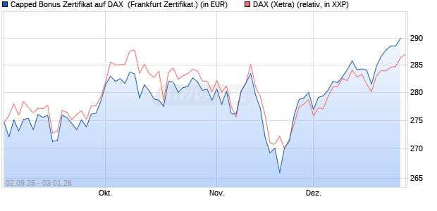 Capped Bonus Zertifikat auf DAX [Soci&eacute;t&eacute; G&eacute;n&eacute;rale E. (WKN: FD0E5A) Chart