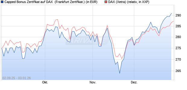 Capped Bonus Zertifikat auf DAX [Soci&eacute;t&eacute; G&eacute;n&eacute;rale E. (WKN: FD0E5C) Chart
