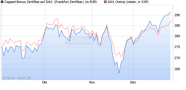 Capped Bonus Zertifikat auf DAX [Soci&eacute;t&eacute; G&eacute;n&eacute;rale E. (WKN: FD0E5D) Chart