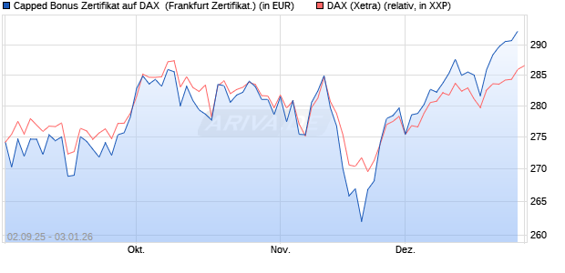 Capped Bonus Zertifikat auf DAX [Soci&eacute;t&eacute; G&eacute;n&eacute;rale E. (WKN: FD0E5E) Chart