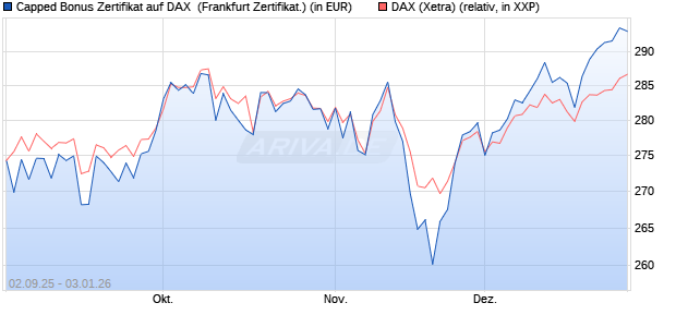 Capped Bonus Zertifikat auf DAX [Soci&eacute;t&eacute; G&eacute;n&eacute;rale E. (WKN: FD0E5F) Chart