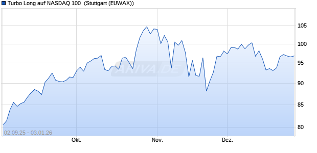 Turbo Long auf NASDAQ 100 [Morgan Stanley & Co. I. (WKN: MM3BPH) Chart