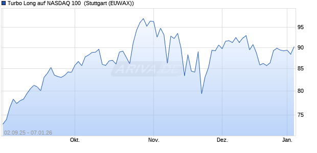 Turbo Long auf NASDAQ 100 [Morgan Stanley & Co. I. (WKN: MM3BPS) Chart