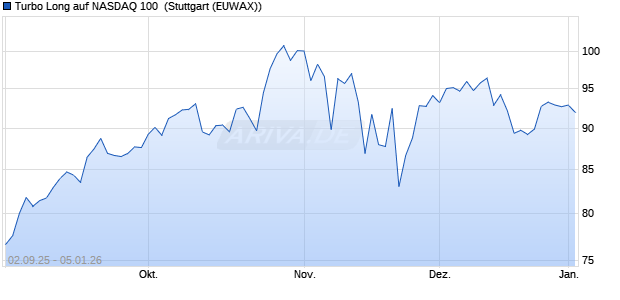 Turbo Long auf NASDAQ 100 [Morgan Stanley & Co. I. (WKN: MM3BPQ) Chart