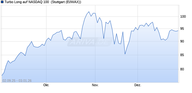 Turbo Long auf NASDAQ 100 [Morgan Stanley & Co. I. (WKN: MM3BPN) Chart