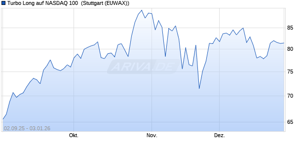 Turbo Long auf NASDAQ 100 [Morgan Stanley & Co. I. (WKN: MM3BPV) Chart