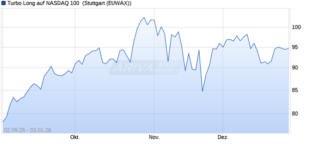 Turbo Long auf NASDAQ 100 [Morgan Stanley & Co. I. (WKN: MM3BPM) Chart
