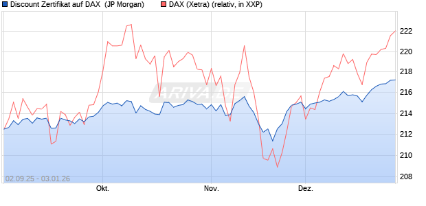Discount Zertifikat auf DAX [J.P. Morgan Structured Pr. (WKN: JU2X4N) Chart
