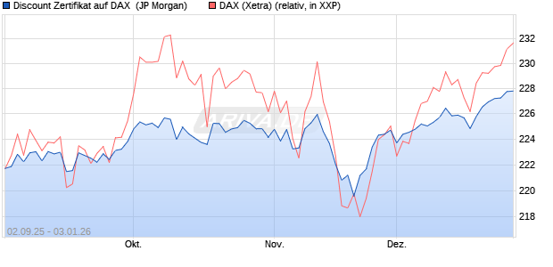 Discount Zertifikat auf DAX [J.P. Morgan Structured Pr. (WKN: JU2ZLV) Chart