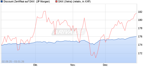 Discount Zertifikat auf DAX [J.P. Morgan Structured Pr. (WKN: JU2S76) Chart