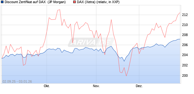 Discount Zertifikat auf DAX [J.P. Morgan Structured Pr. (WKN: JU2WPM) Chart
