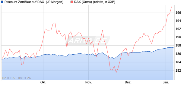 Discount Zertifikat auf DAX [J.P. Morgan Structured Pr. (WKN: JU2UHD) Chart