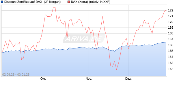 Discount Zertifikat auf DAX [J.P. Morgan Structured Pr. (WKN: JU2QM4) Chart