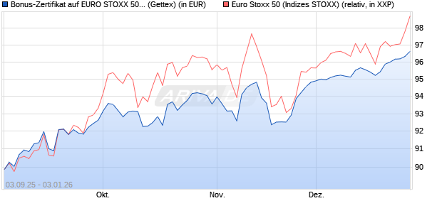 Bonus-Zertifikat auf EURO STOXX 50 [Goldman Sach. (WKN: GU2SVP) Chart