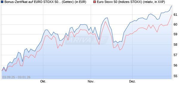 Bonus-Zertifikat auf EURO STOXX 50 [Goldman Sach. (WKN: GU2SVT) Chart