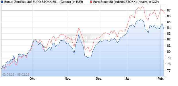Bonus-Zertifikat auf EURO STOXX 50 [Goldman Sach. (WKN: GU2SVV) Chart