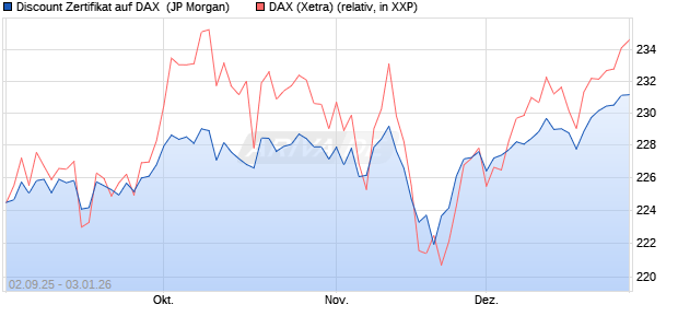 Discount Zertifikat auf DAX [J.P. Morgan Structured Pr. (WKN: JU321X) Chart