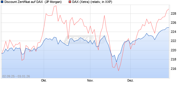 Discount Zertifikat auf DAX [J.P. Morgan Structured Pr. (WKN: JU2ZLM) Chart