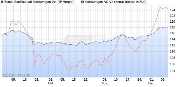 Bonus Zertifikat auf Volkswagen Vz [J.P. Morgan Struc. (WKN: JU37M5) Chart