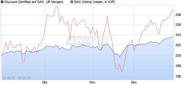 Discount Zertifikat auf DAX [J.P. Morgan Structured Pr. (WKN: JU2WPL) Chart