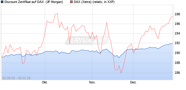 Discount Zertifikat auf DAX [J.P. Morgan Structured Pr. (WKN: JU2UHH) Chart