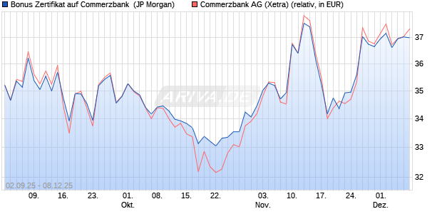 Bonus Zertifikat auf Commerzbank [J.P. Morgan Struc. (WKN: JU3LHZ) Chart