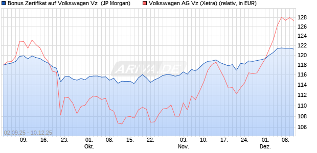 Bonus Zertifikat auf Volkswagen Vz [J.P. Morgan Struc. (WKN: JU37LZ) Chart