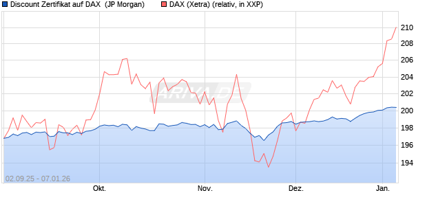 Discount Zertifikat auf DAX [J.P. Morgan Structured Pr. (WKN: JU2UHW) Chart