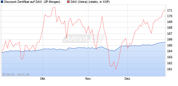 Discount Zertifikat auf DAX [J.P. Morgan Structured Pr. (WKN: JU2QM3) Chart