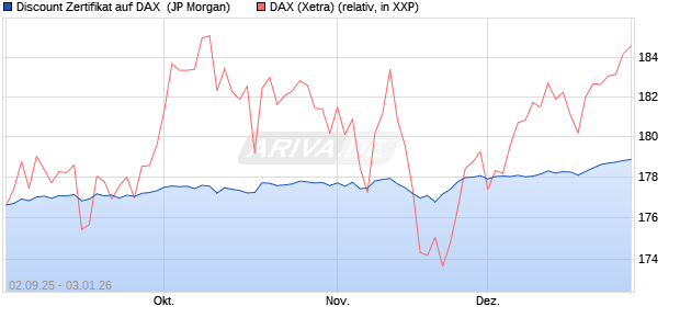 Discount Zertifikat auf DAX [J.P. Morgan Structured Pr. (WKN: JU2S7A) Chart