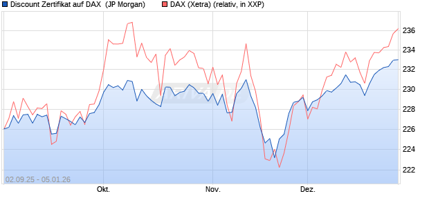 Discount Zertifikat auf DAX [J.P. Morgan Structured Pr. (WKN: JU3224) Chart