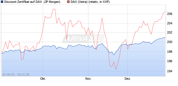 Discount Zertifikat auf DAX [J.P. Morgan Structured Pr. (WKN: JU2UHX) Chart