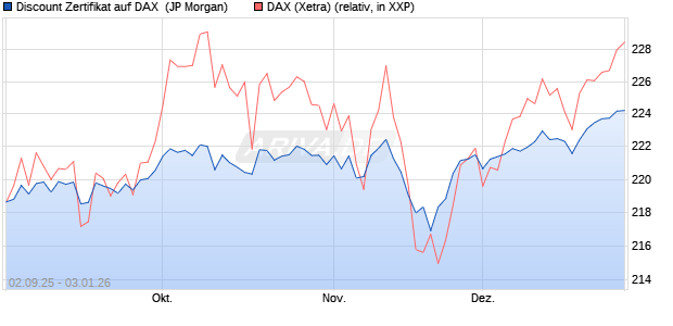 Discount Zertifikat auf DAX [J.P. Morgan Structured Pr. (WKN: JU2ZLH) Chart