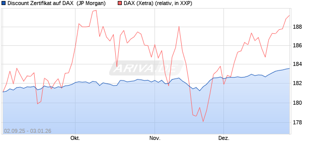 Discount Zertifikat auf DAX [J.P. Morgan Structured Pr. (WKN: JU2S7F) Chart