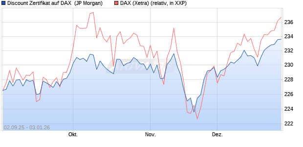 Discount Zertifikat auf DAX [J.P. Morgan Structured Pr. (WKN: JU3225) Chart