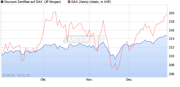 Discount Zertifikat auf DAX [J.P. Morgan Structured Pr. (WKN: JU2X4F) Chart