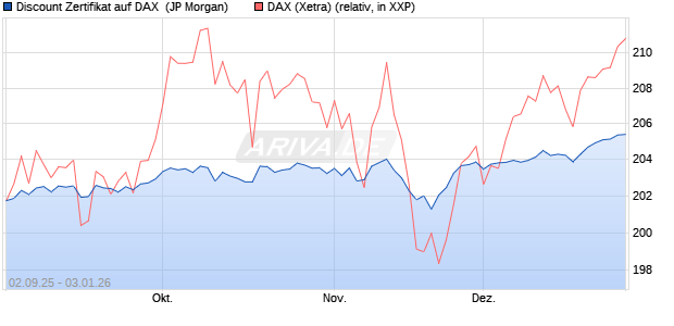 Discount Zertifikat auf DAX [J.P. Morgan Structured Pr. (WKN: JU2WPG) Chart