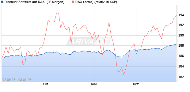Discount Zertifikat auf DAX [J.P. Morgan Structured Pr. (WKN: JU2UHE) Chart