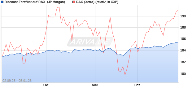 Discount Zertifikat auf DAX [J.P. Morgan Structured Pr. (WKN: JU2S7H) Chart