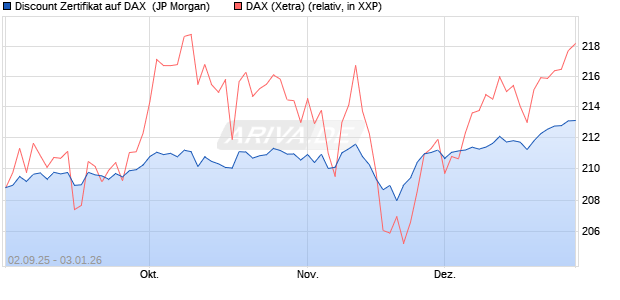 Discount Zertifikat auf DAX [J.P. Morgan Structured Pr. (WKN: JU2WPZ) Chart