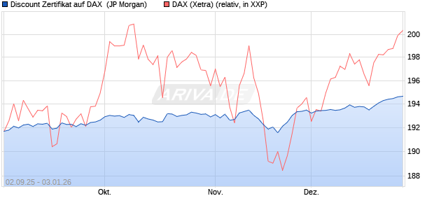 Discount Zertifikat auf DAX [J.P. Morgan Structured Pr. (WKN: JU2UHM) Chart