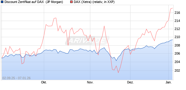 Discount Zertifikat auf DAX [J.P. Morgan Structured Pr. (WKN: JU2WPW) Chart