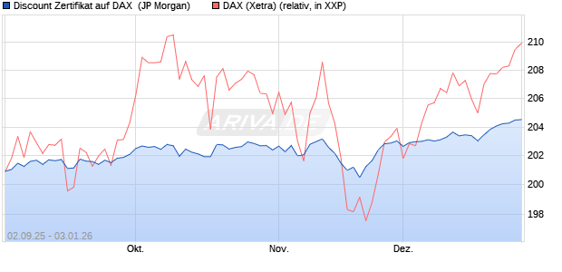 Discount Zertifikat auf DAX [J.P. Morgan Structured Pr. (WKN: JU2WPK) Chart