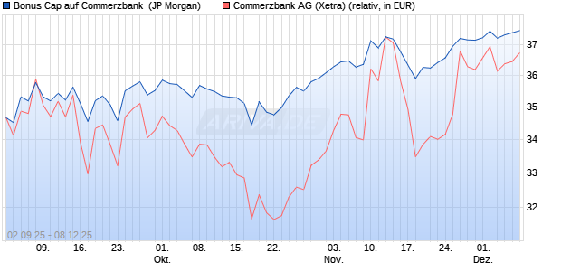 Bonus Cap auf Commerzbank [J.P. Morgan Structure. (WKN: JU3P4U) Chart