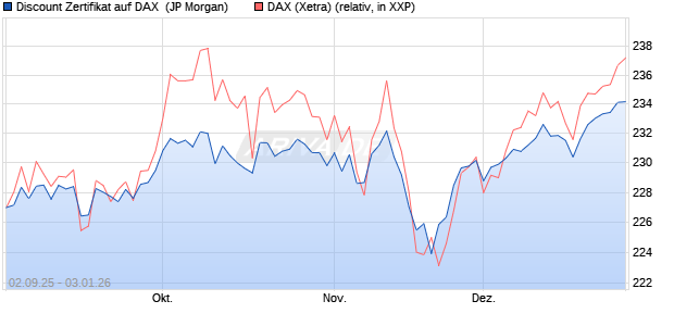 Discount Zertifikat auf DAX [J.P. Morgan Structured Pr. (WKN: JU3227) Chart