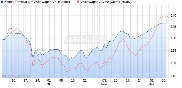 Bonus-Zertifikat auf Volkswagen Vz [Goldman Sachs . (WKN: GU2SJ5) Chart