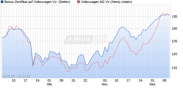 Bonus-Zertifikat auf Volkswagen Vz [Goldman Sachs . (WKN: GU2SJ7) Chart