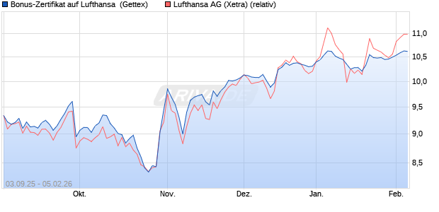 Bonus-Zertifikat auf Lufthansa [Goldman Sachs Bank. (WKN: GU2SJA) Chart