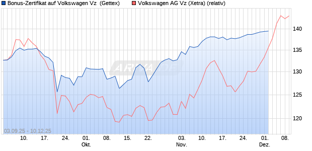 Bonus-Zertifikat auf Volkswagen Vz [Goldman Sachs Bank Europe SE] Chart